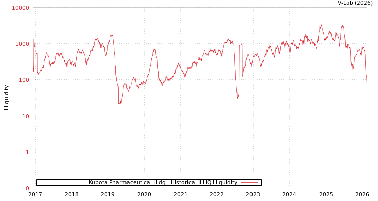 graph of Kubota Pharmaceutical Hldg ILLIQ-HIST