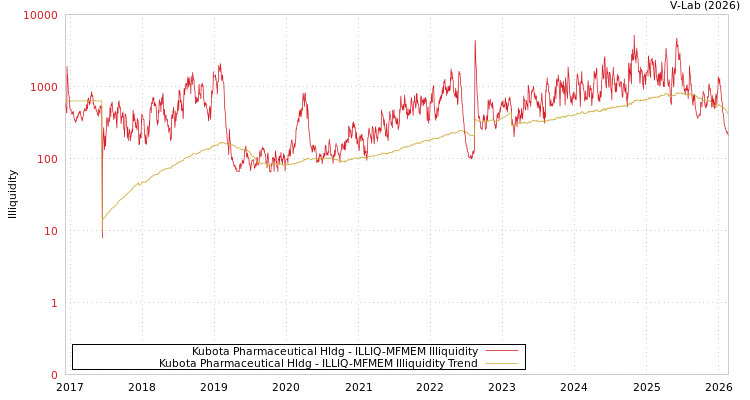 graph of Kubota Pharmaceutical Hldg ILLIQ-MFMEM