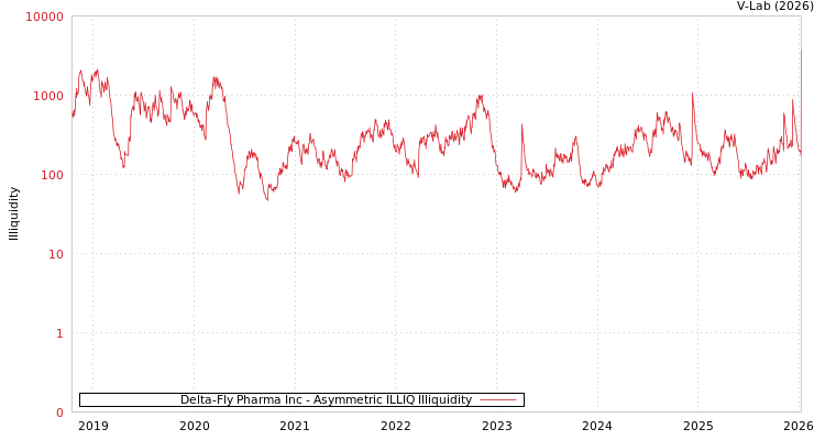 graph of Delta-Fly Pharma Inc ILLIQ-AMEM