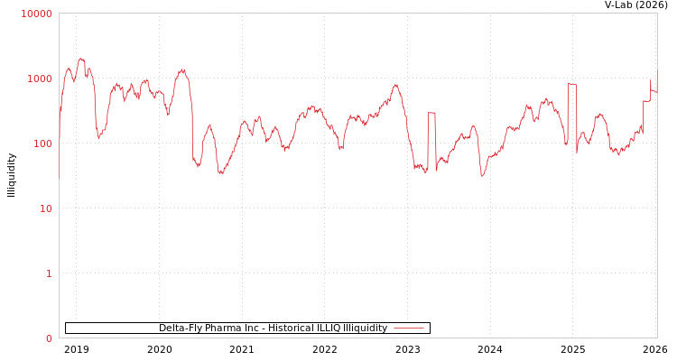 graph of Delta-Fly Pharma Inc ILLIQ-HIST
