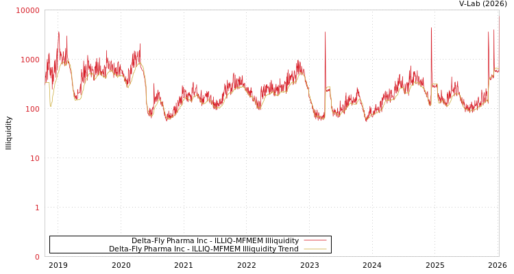 graph of Delta-Fly Pharma Inc ILLIQ-MFMEM