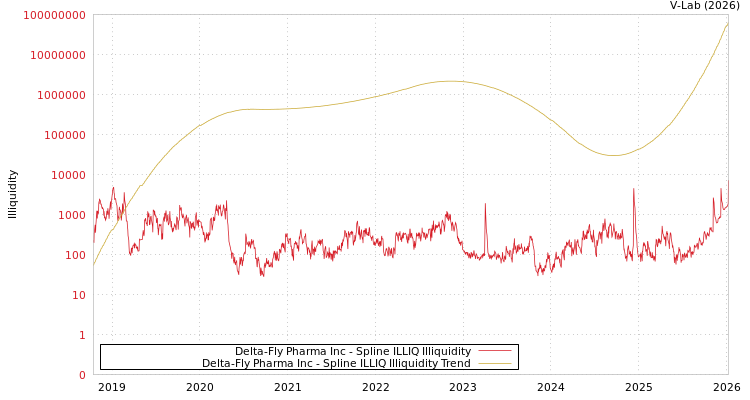 graph of Delta-Fly Pharma Inc ILLIQ-SMEM