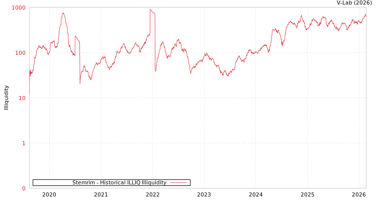 graph of Stemrim ILLIQ-HIST