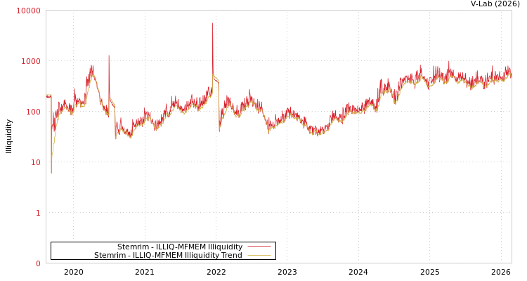 graph of Stemrim ILLIQ-MFMEM