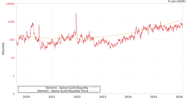 graph of Stemrim ILLIQ-SMEM