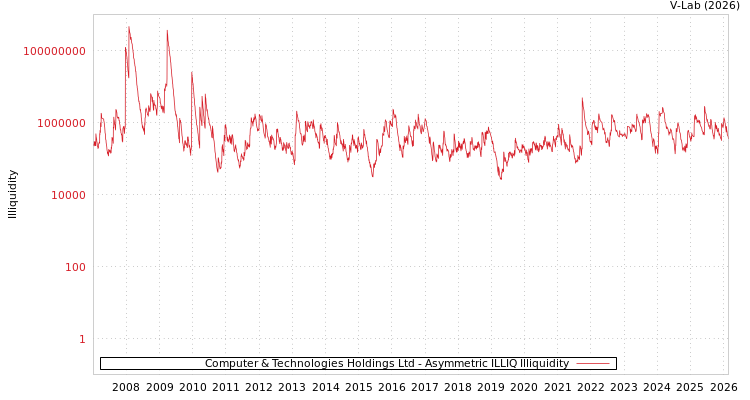 graph of Computer & Technologies Holdings Ltd ILLIQ-AMEM