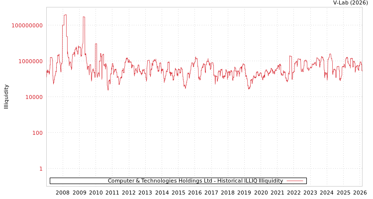 graph of Computer & Technologies Holdings Ltd ILLIQ-HIST