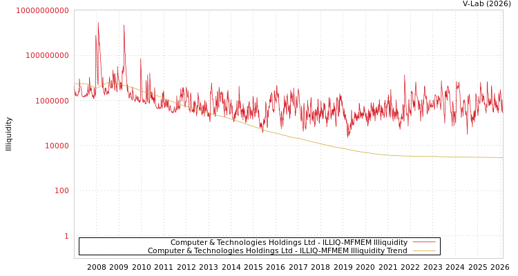 graph of Computer & Technologies Holdings Ltd ILLIQ-MFMEM