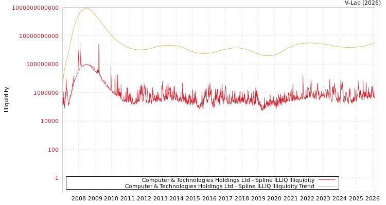 graph of Computer & Technologies Holdings Ltd ILLIQ-SMEM
