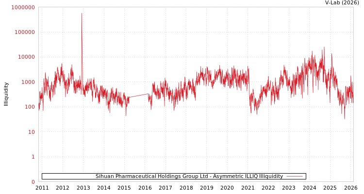 graph of Sihuan Pharmaceutical Holdings Group Ltd ILLIQ-AMEM