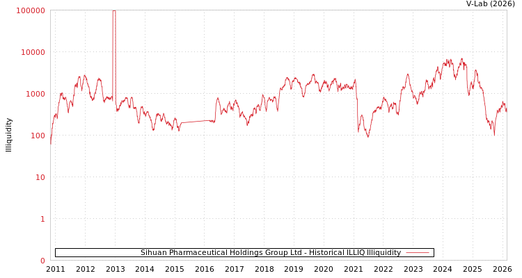 graph of Sihuan Pharmaceutical Holdings Group Ltd ILLIQ-HIST