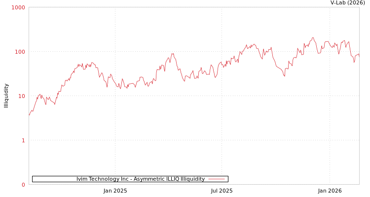 graph of Ivim Technology Inc ILLIQ-AMEM