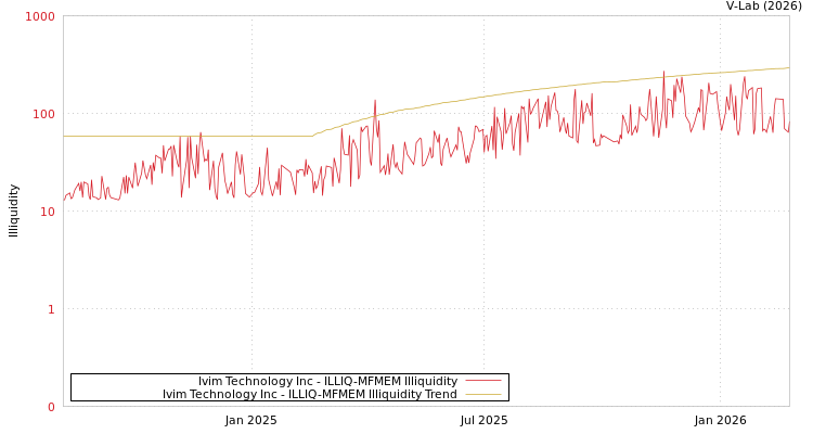 graph of Ivim Technology Inc ILLIQ-MFMEM