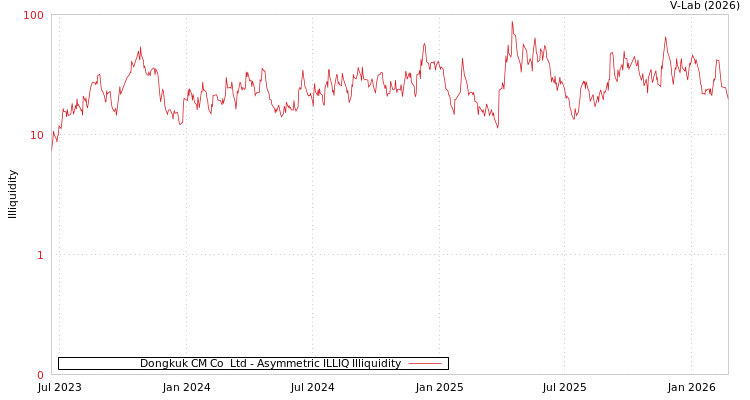 graph of Dongkuk CM Co  Ltd ILLIQ-AMEM