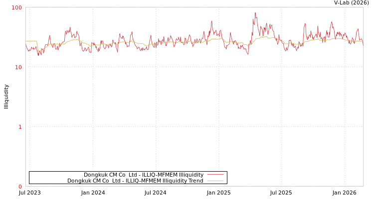 graph of Dongkuk CM Co  Ltd ILLIQ-MFMEM