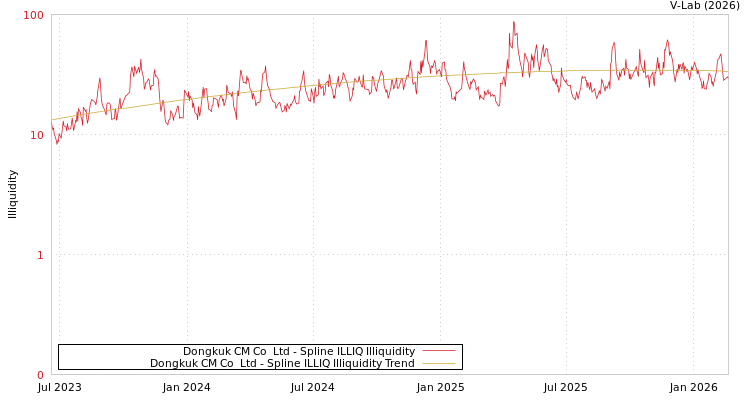 graph of Dongkuk CM Co  Ltd ILLIQ-SMEM