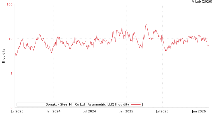 graph of Dongkuk Steel Mill Co Ltd ILLIQ-AMEM
