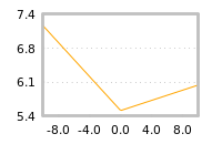 Impact of return on liquidity tomorrow