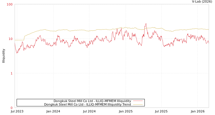 graph of Dongkuk Steel Mill Co Ltd ILLIQ-MFMEM