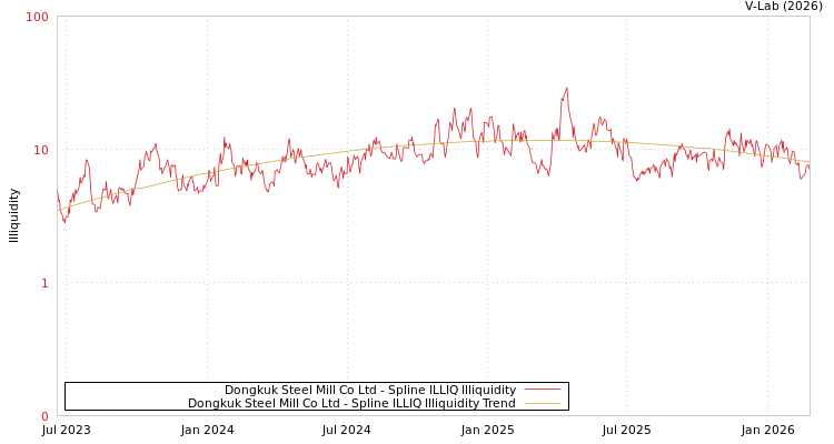 graph of Dongkuk Steel Mill Co Ltd ILLIQ-SMEM