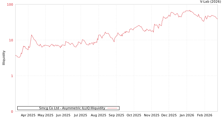 graph of Smcg Co Ltd ILLIQ-AMEM