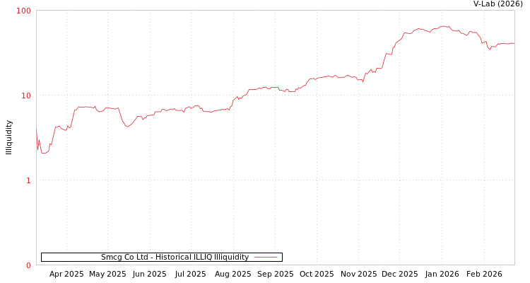 graph of Smcg Co Ltd ILLIQ-HIST