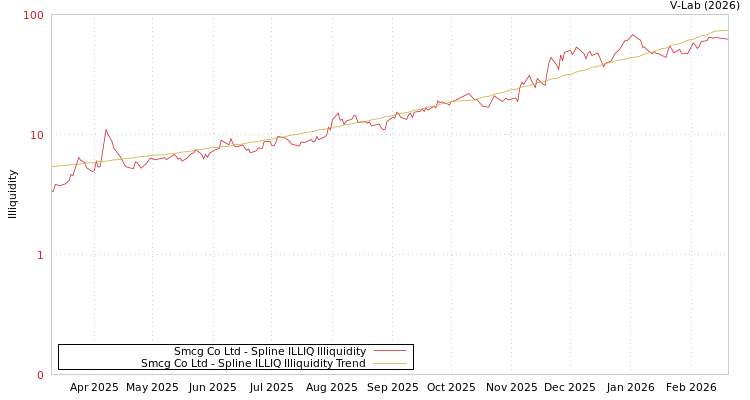 graph of Smcg Co Ltd ILLIQ-SMEM