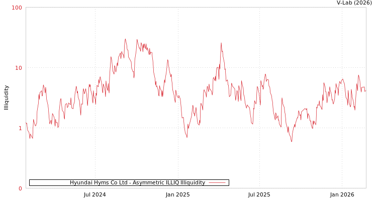 graph of Hyundai Hyms Co Ltd ILLIQ-AMEM