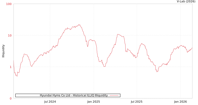 graph of Hyundai Hyms Co Ltd ILLIQ-HIST