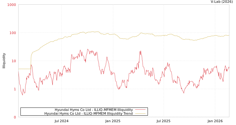 graph of Hyundai Hyms Co Ltd ILLIQ-MFMEM
