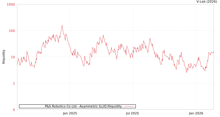 graph of P&S Robotics Co Ltd ILLIQ-AMEM