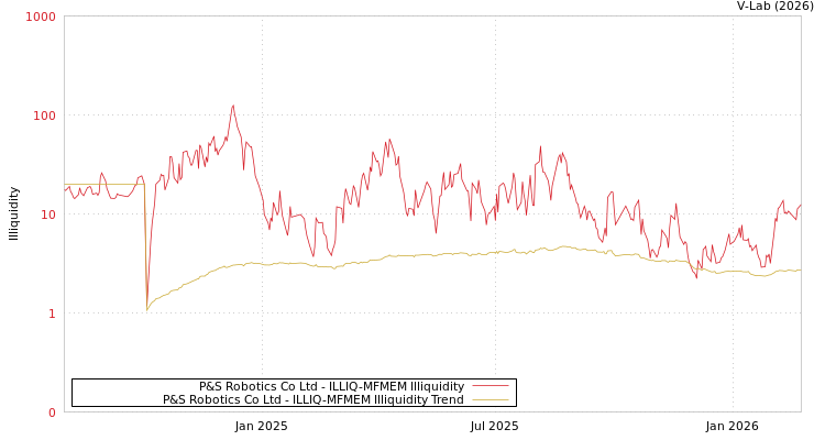 graph of P&S Robotics Co Ltd ILLIQ-MFMEM