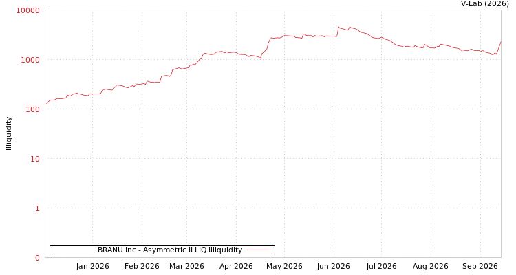 graph of BRANU Inc ILLIQ-AMEM
