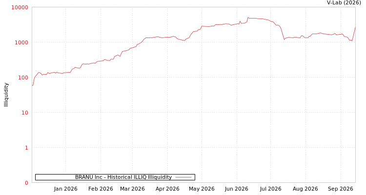 graph of BRANU Inc ILLIQ-HIST