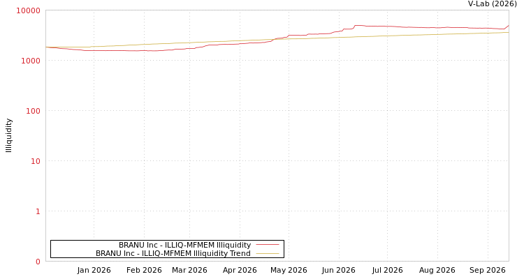graph of BRANU Inc ILLIQ-MFMEM