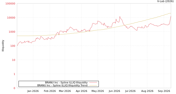graph of BRANU Inc ILLIQ-SMEM