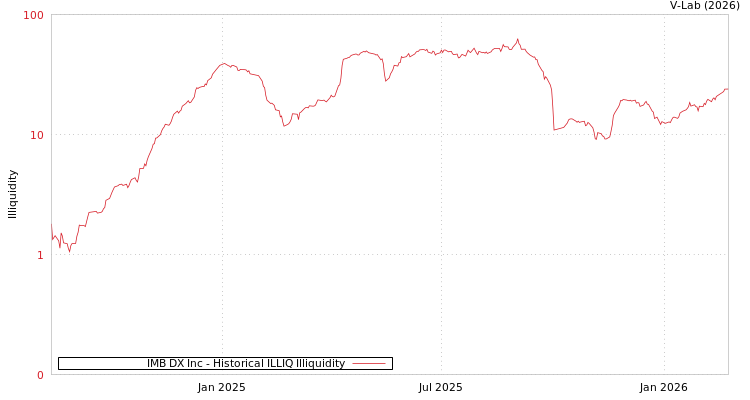 graph of IMB DX Inc ILLIQ-HIST