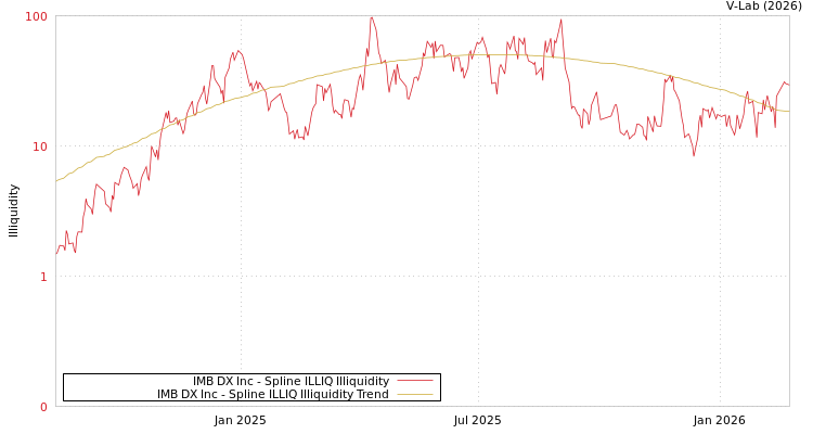 graph of IMB DX Inc ILLIQ-SMEM