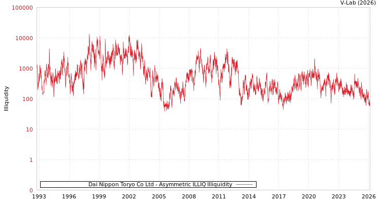 graph of Dai Nippon Toryo Co Ltd ILLIQ-AMEM