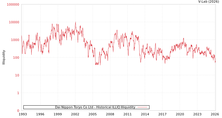 graph of Dai Nippon Toryo Co Ltd ILLIQ-HIST