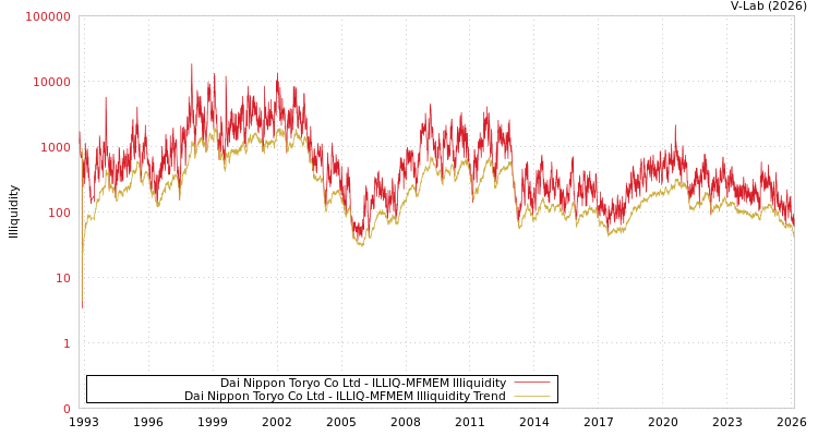 graph of Dai Nippon Toryo Co Ltd ILLIQ-MFMEM