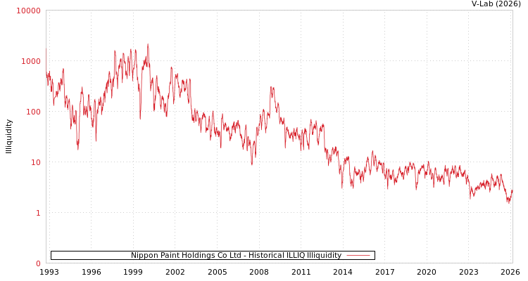 graph of Nippon Paint Holdings Co Ltd ILLIQ-HIST