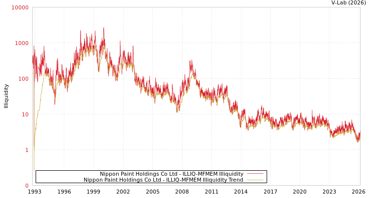 graph of Nippon Paint Holdings Co Ltd ILLIQ-MFMEM