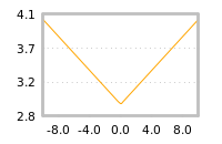 Impact of return on liquidity tomorrow