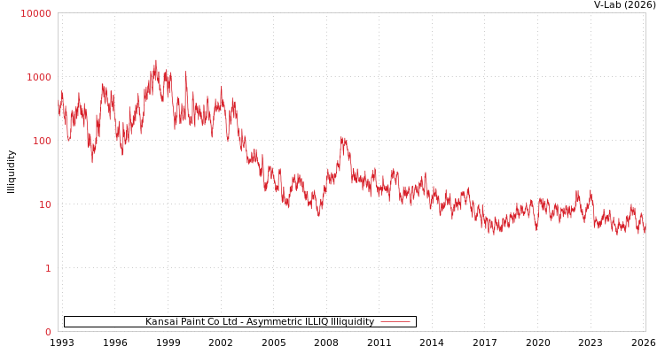 graph of Kansai Paint Co Ltd ILLIQ-AMEM