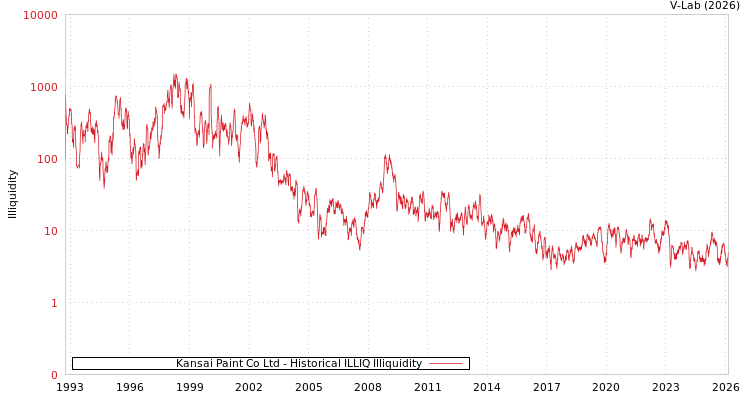 graph of Kansai Paint Co Ltd ILLIQ-HIST