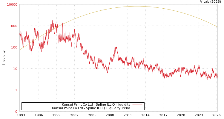 graph of Kansai Paint Co Ltd ILLIQ-SMEM