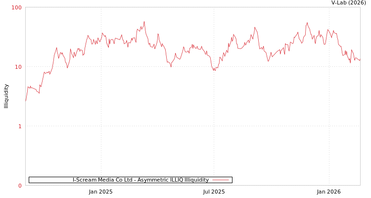 graph of I-Scream Media Co Ltd ILLIQ-AMEM