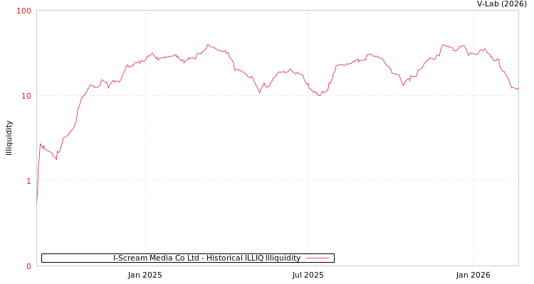 graph of I-Scream Media Co Ltd ILLIQ-HIST