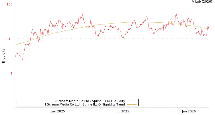 graph of I-Scream Media Co Ltd ILLIQ-SMEM